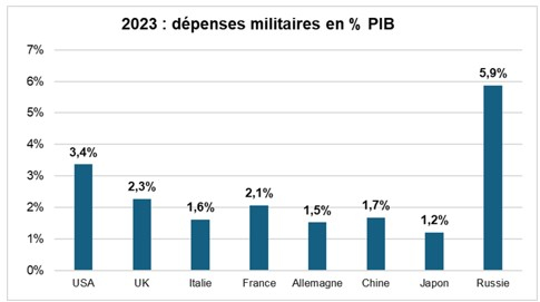 Source : SIPRI