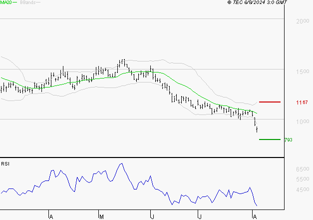 FAURECIA : Baissier mais survendu