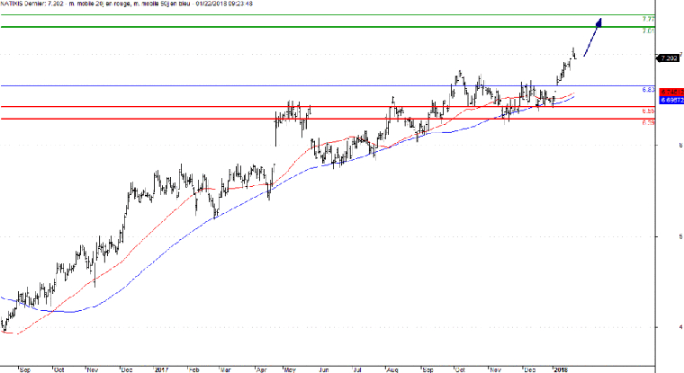 L'analyse technique de l'action Natixis. (© Trading Central)