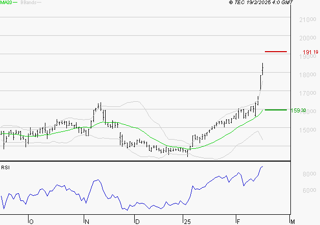 THALES : Risque de correction sous les résistances