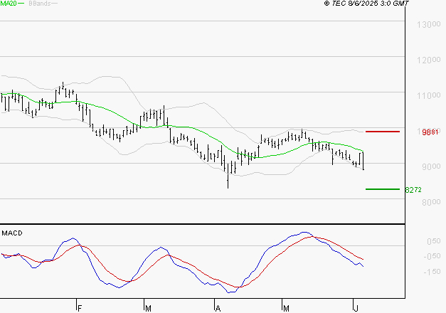 PERNOD RICARD : Sous les résistances, une consolidation est probable