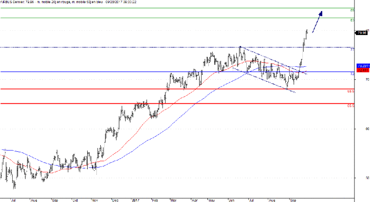 L'analyse technique d'Airbus Group. (© Trading Central)