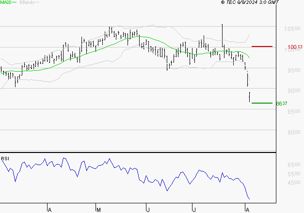 PUBLICIS GROUPE : Baissier mais survendu