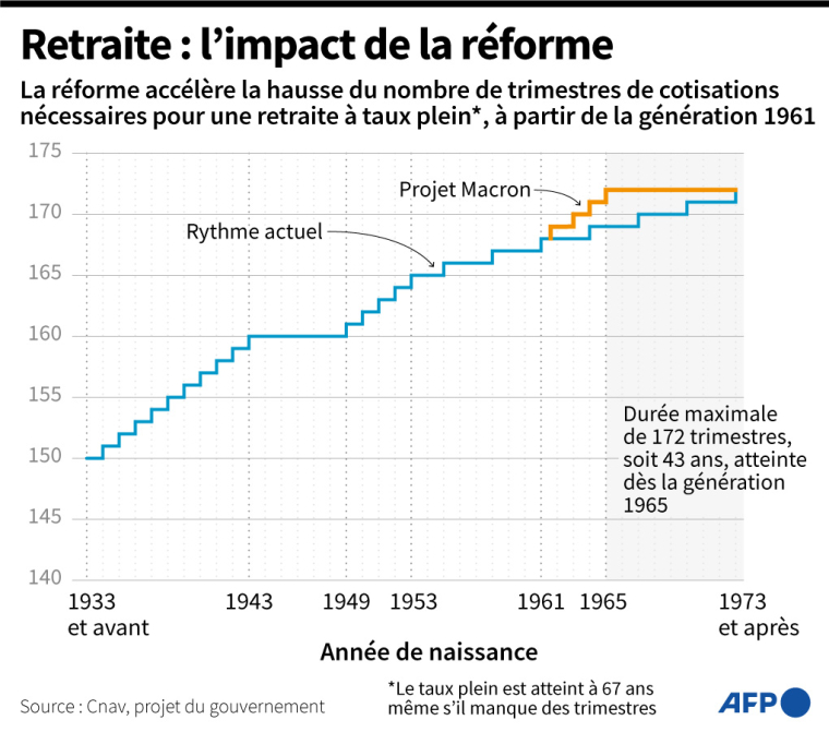 Graphique montrant la durée actuelle nécessaire de cotisation pour atteindre le taux plein selon l'âge des personnes, selon les données de la Cnav, et ce qu'il pourrait advenir avec la réforme Macron, selon la simulation du gouvernement ( AFP / )