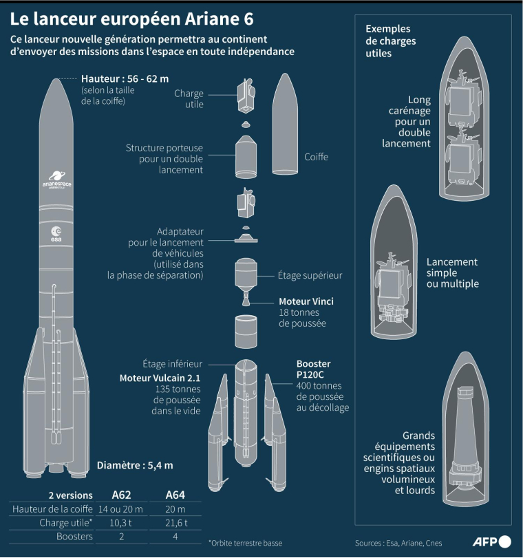 Fiche présentant le lanceur européen Ariane 6 ( AFP / Gal ROMA )