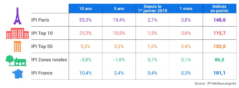 Source: IPI MeilleursAgents