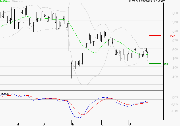 SES : Attendre un test du support