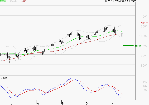 EURONEXT NV : Sous les résistances, une consolidation est probable