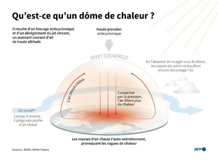 Le "dôme de chaleur" ( AFP / Mélodie LONTJENS )