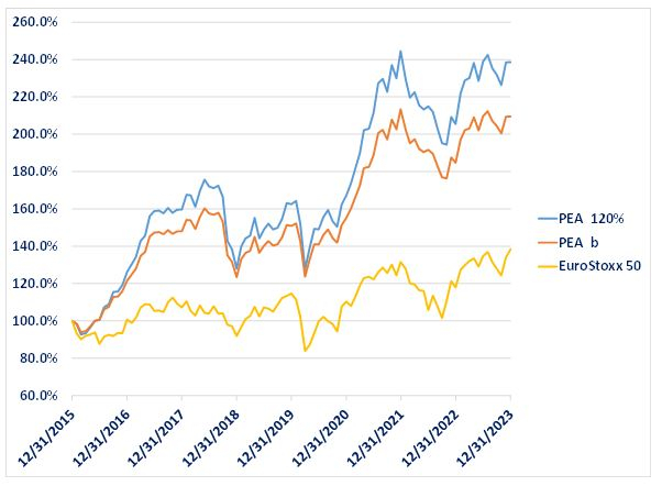 Source : Evariste Quant Research.