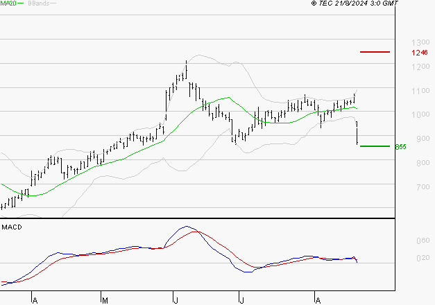 VOLTALIA : Une consolidation vers les supports est probable
