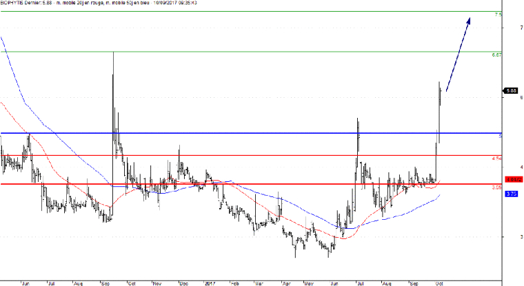 L'analyse technique de Biophytis. (© Trading Central)