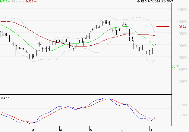GECINA : Retour possible sur les supports
