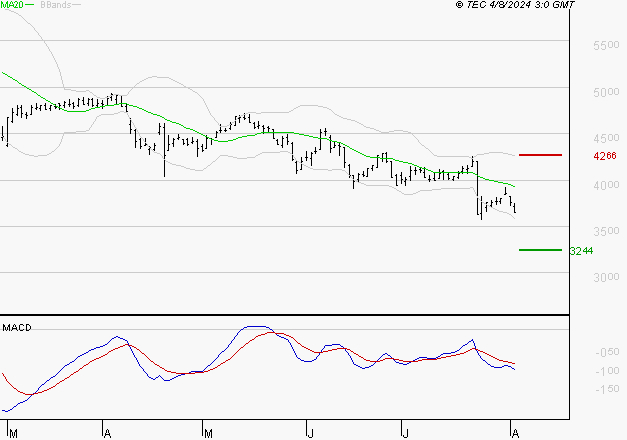EDENRED : Sous les résistances, une consolidation est probable