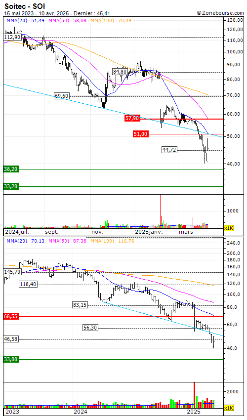 Soitec : Désactivation du turbo call 8654S sur Soitec (-78.57%) (8654S)
