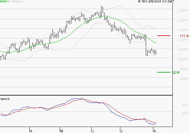 IPSEN : Sous les résistances, une consolidation est probable