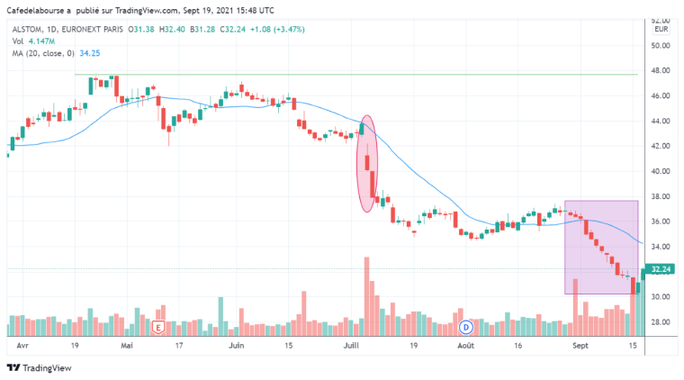 Analyse graphique de l'action Alstom ( Source des images : Freepik - )