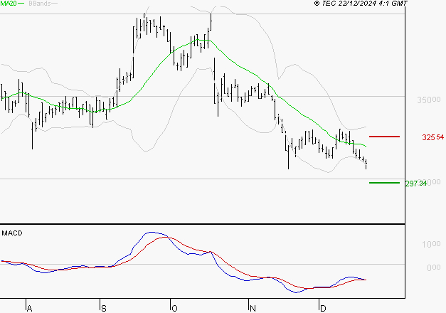 VIRBAC SA : Retour possible sur les supports