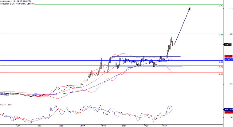 Analyse technique d'Avanquest. (© Trading Central)