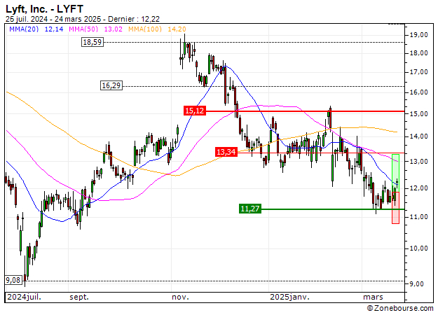 Lyft, Inc. : Sortie du turbo CALL 62W2S (+36.66%) (62W2S)