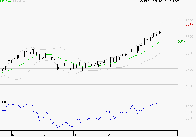 COVIVIO : Risque de correction sous les résistances