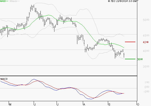 RENAULT SA : Sous les résistances, une consolidation est probable