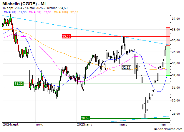 Michelin (CGDE) : Achat du turbo PUT Société Générale 8R73S (8R73S)