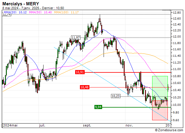 Mercialys : Prises de bénéfices sur le turbo CALL M135S (+28.57%) (M135S)