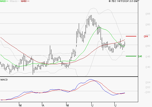CGG : Attendre un test du support