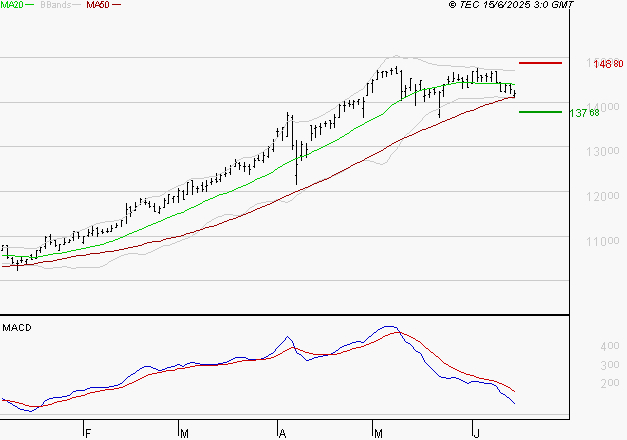 EURONEXT NV : Une consolidation vers les supports est probable