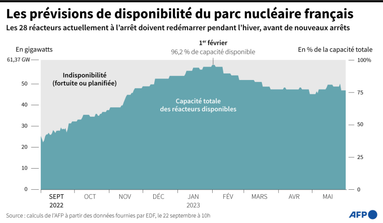 Capacité électrique disponible du parc nucléaire français, de septembre 2022 à mai 2023 ( AFP / )