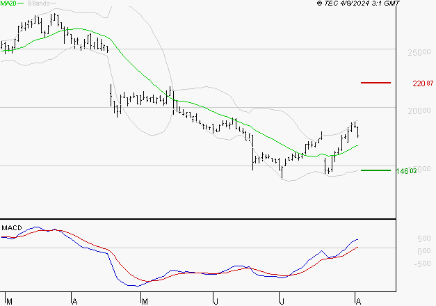 SARTORIUS STEDIM BIOTECH : Les signaux haussiers sont intacts