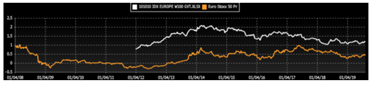 Source : Bloomberg, Evariste Quant Research. Bloomberg LP n'est pas responsable de cette analyse.