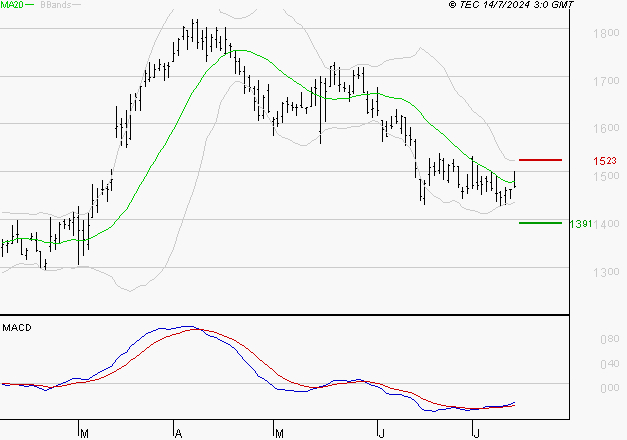 VALLOUREC : Attendre un test du support