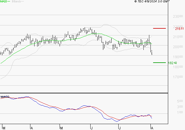 SAFRAN : Sous les résistances, une consolidation est probable