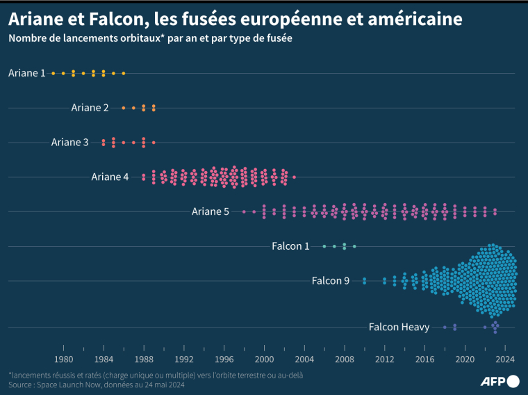 Graphique montrant les lancements orbitaux des fusées Ariane de l'Agence spatiale européenne et de la société française Arianespace par rapport aux fusées Falcon de la société américaine SpaceX ( AFP / Julia Han JANICKI )
