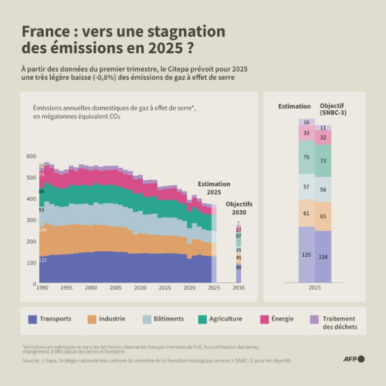 Émissions annuelles de gaz à effet de serre en France, par secteur depuis 1990, et estimation des émissions de 2025 faite parle Citepa, par rapport aux objectifs pour 2025 et 2030 ( AFP / Valentin RAKOVSKY )