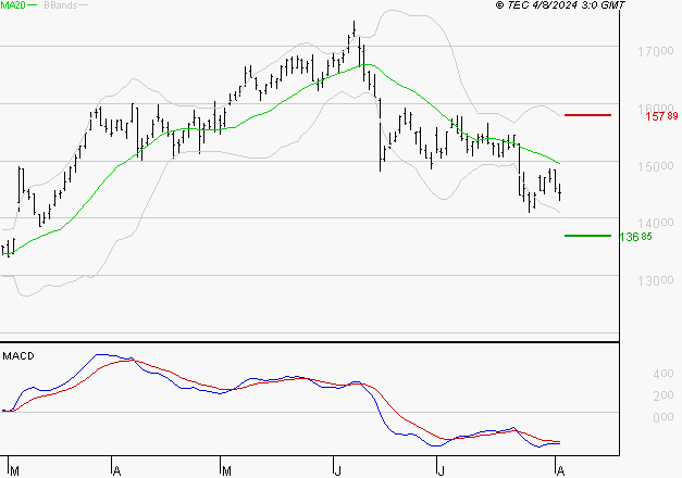 THALES : Sous les résistances, une consolidation est probable