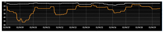 Source : Bloomberg, Evariste Quant Research. Bloomberg LP n'est pas responsable de cette analyse.