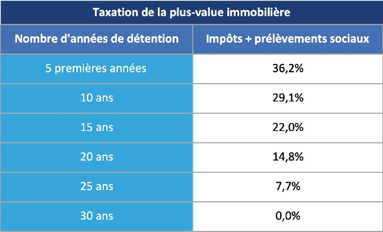 Taxation de la plus-value immobilière