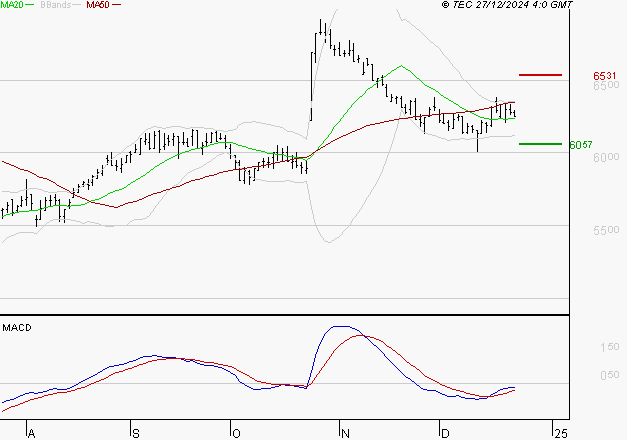 BIC : Retour possible sur les supports
