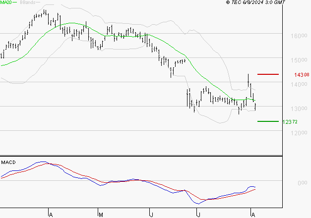 AIRBUS : Retour possible sur les supports