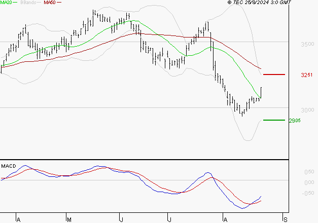 VICAT : Retour possible sur les supports