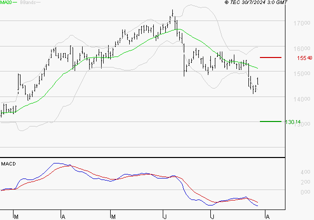 THALES : Sous les résistances, une consolidation est probable
