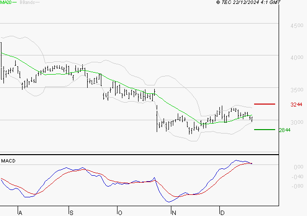 EDENRED : Une consolidation vers les supports est probable