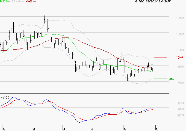 VALEO : Retour possible sur les supports