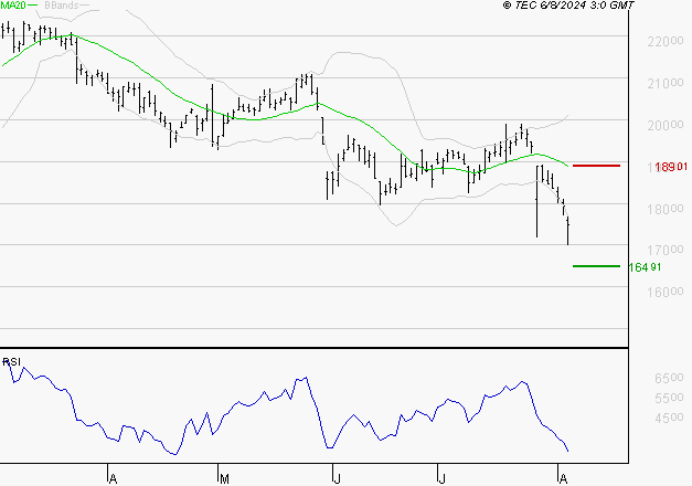 CAPGEMINI : Baissier mais survendu