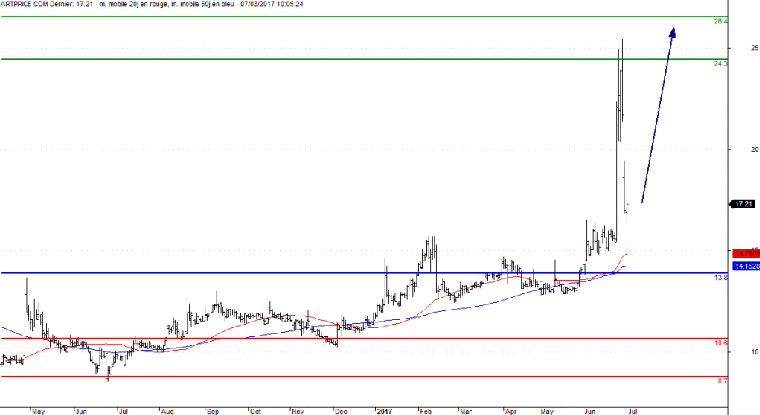 L'analyse technique d'Artprice.com. (© Trading Central)