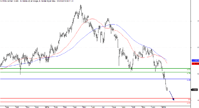 L'analyse technique de Natixis. (© Trading Central)