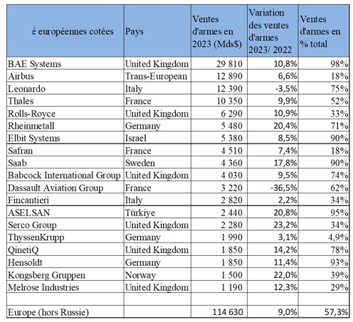 Source : SIPRI